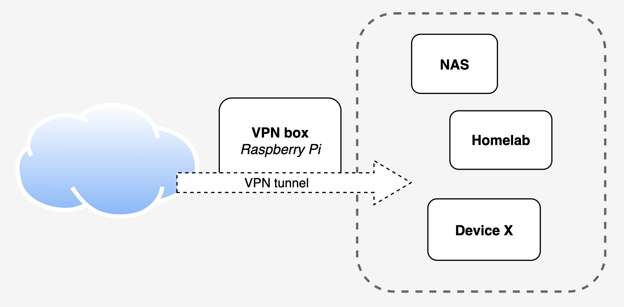 VPN Setup